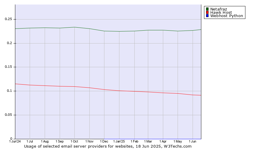 Historical trends in the usage of Netafraz vs. Hawk Host vs. Webhost Python