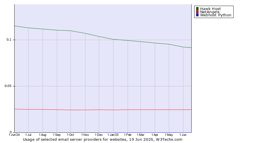 Historical trends in the usage of Hawk Host vs. NetAngels vs. Webhost Python