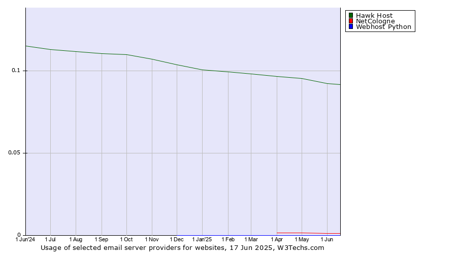 Historical trends in the usage of Hawk Host vs. NetCologne vs. Webhost Python