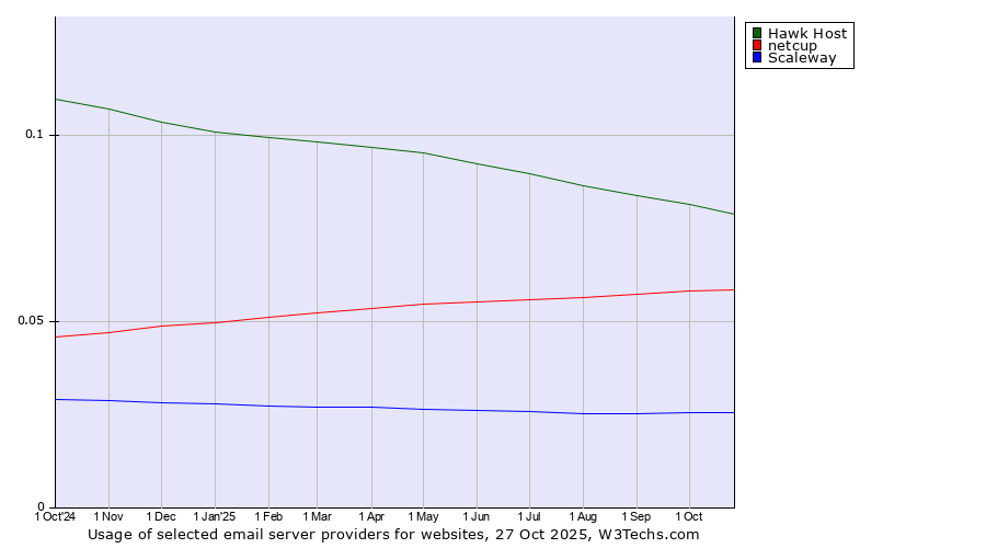 Historical trends in the usage of Hawk Host vs. netcup vs. Scaleway