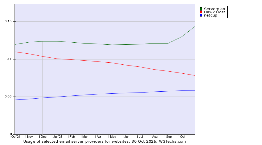 Historical trends in the usage of Serverplan vs. Hawk Host vs. netcup