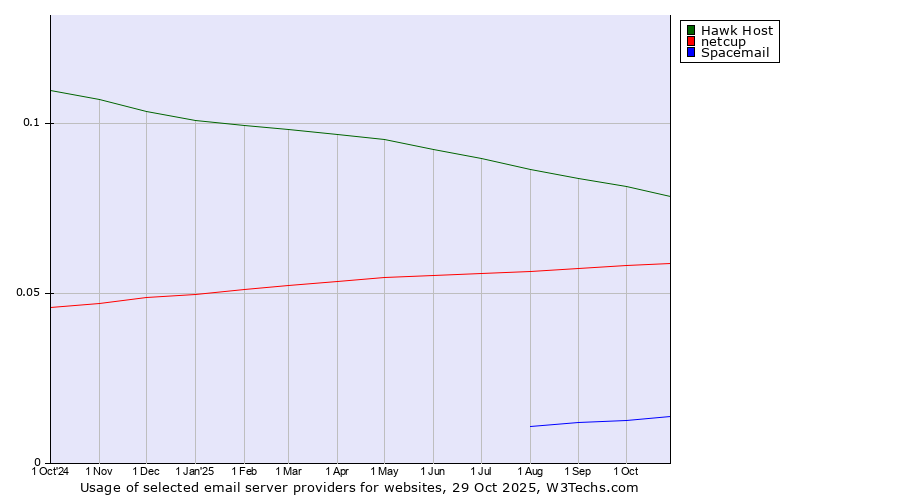 Historical trends in the usage of Hawk Host vs. netcup vs. Spacemail