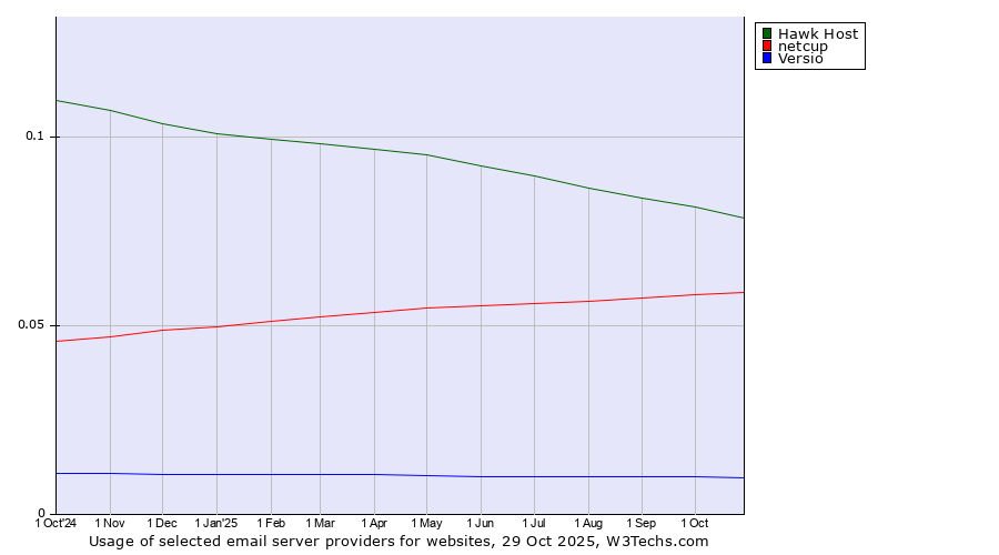 Historical trends in the usage of Hawk Host vs. netcup vs. Versio