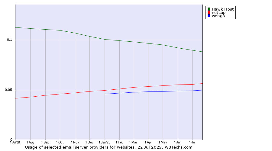 Historical trends in the usage of Hawk Host vs. netcup vs. webgo