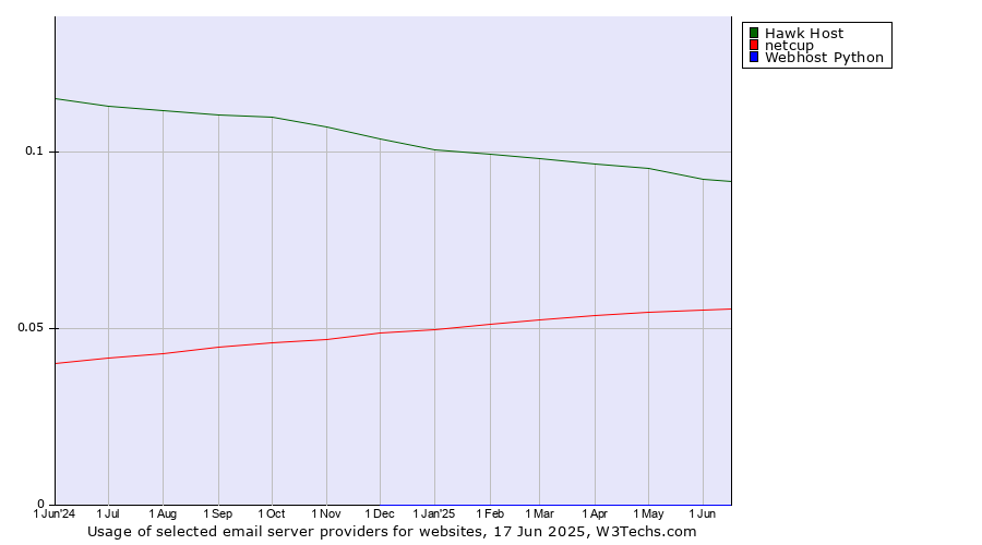 Historical trends in the usage of Hawk Host vs. netcup vs. Webhost Python