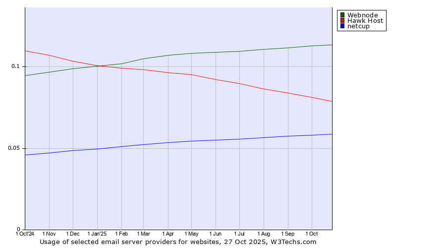 Historical trends in the usage of Webnode vs. Hawk Host vs. netcup