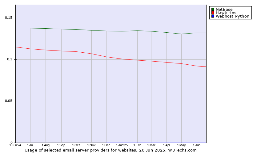 Historical trends in the usage of NetEase vs. Hawk Host vs. Webhost Python