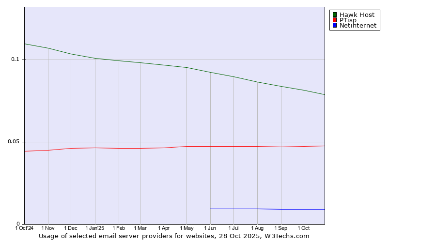 Historical trends in the usage of Hawk Host vs. PTisp vs. Netinternet