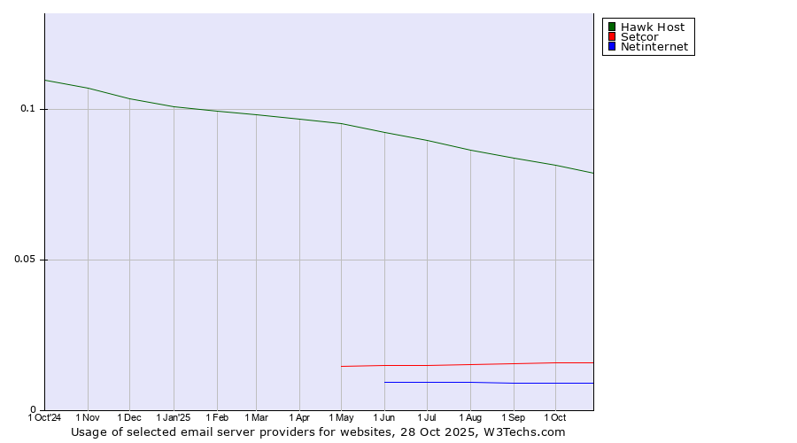 Historical trends in the usage of Hawk Host vs. Setcor vs. Netinternet