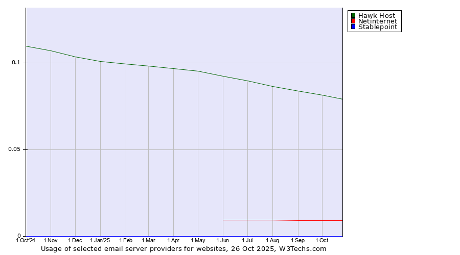 Historical trends in the usage of Hawk Host vs. Netinternet vs. Stablepoint