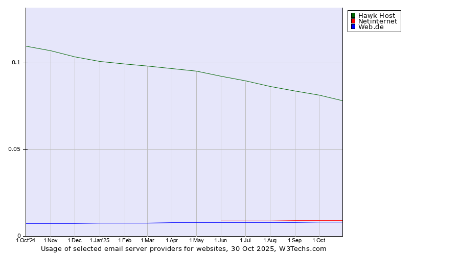 Historical trends in the usage of Hawk Host vs. Netinternet vs. Web.de
