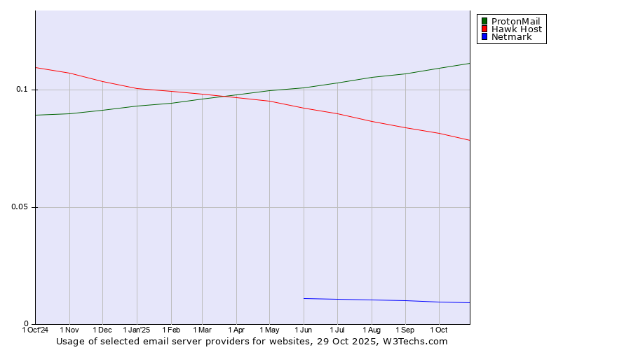 Historical trends in the usage of ProtonMail vs. Hawk Host vs. Netmark