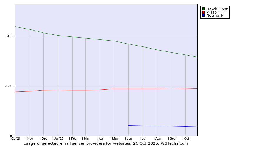 Historical trends in the usage of Hawk Host vs. PTisp vs. Netmark