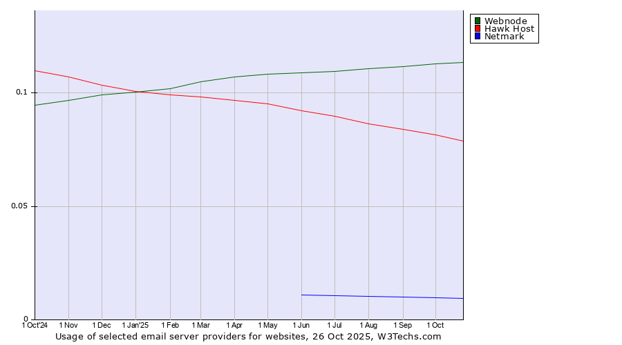 Historical trends in the usage of Webnode vs. Hawk Host vs. Netmark