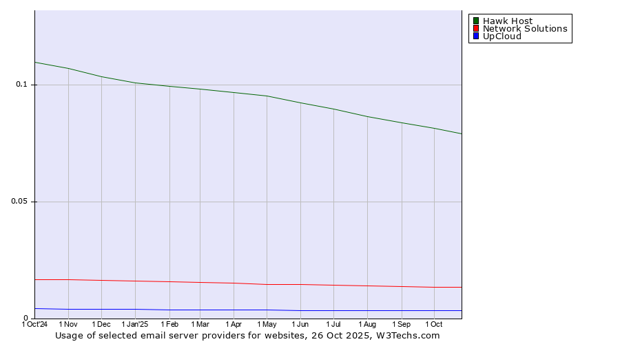 Historical trends in the usage of Hawk Host vs. Network Solutions vs. UpCloud