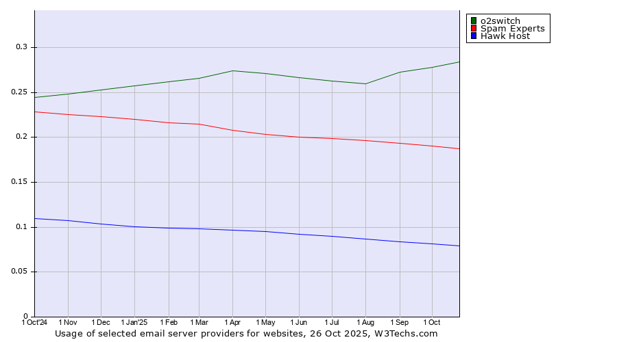 Historical trends in the usage of o2switch vs. Spam Experts vs. Hawk Host