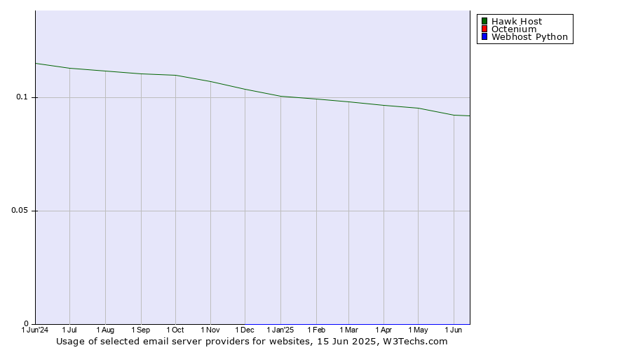 Historical trends in the usage of Hawk Host vs. Octenium vs. Webhost Python