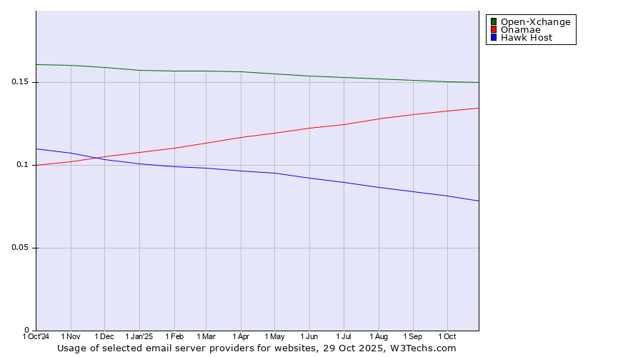 Historical trends in the usage of Open-Xchange vs. Onamae vs. Hawk Host
