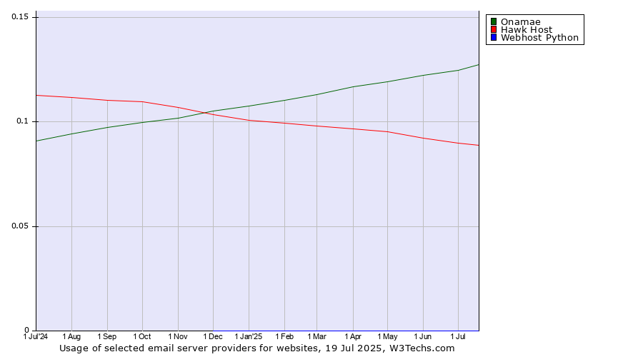 Historical trends in the usage of Onamae vs. Hawk Host vs. Webhost Python
