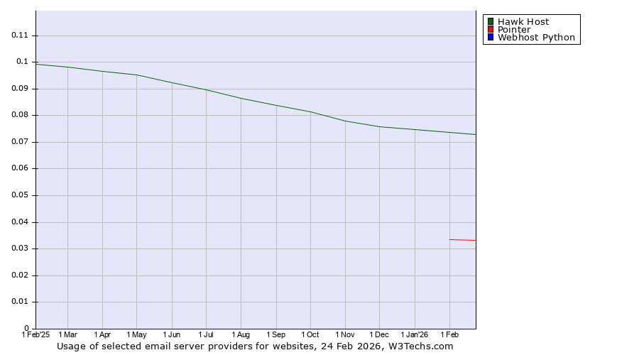 Historical trends in the usage of Hawk Host vs. Pointer vs. Webhost Python