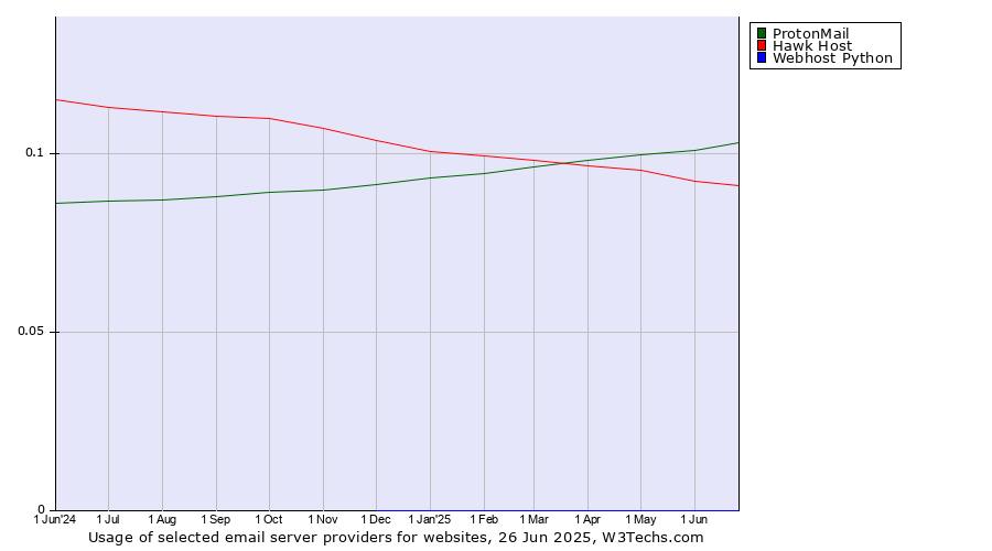 Historical trends in the usage of ProtonMail vs. Hawk Host vs. Webhost Python