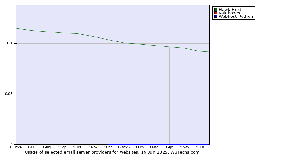 Historical trends in the usage of Hawk Host vs. Raidboxes vs. Webhost Python