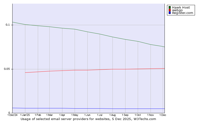 Historical trends in the usage of Hawk Host vs. webgo vs. Register.com