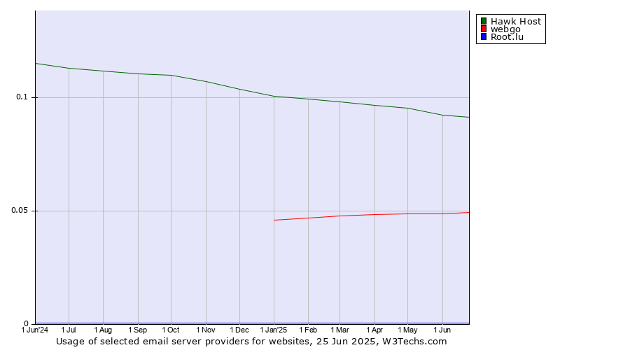Historical trends in the usage of Hawk Host vs. webgo vs. Root.lu
