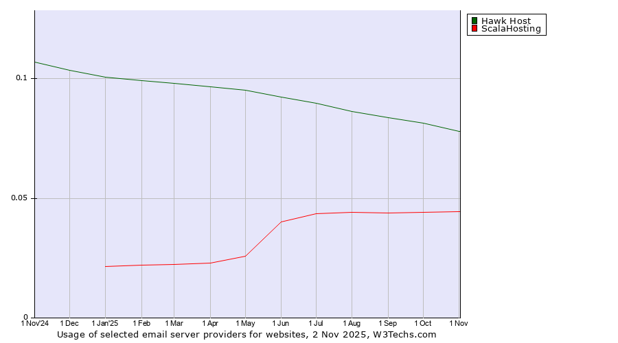Historical trends in the usage of Hawk Host vs. ScalaHosting