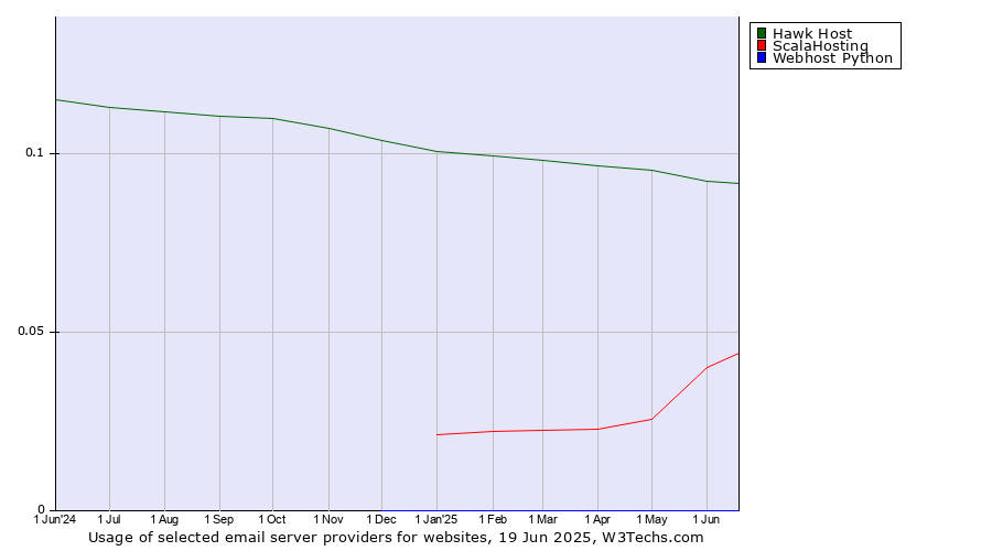 Historical trends in the usage of Hawk Host vs. ScalaHosting vs. Webhost Python