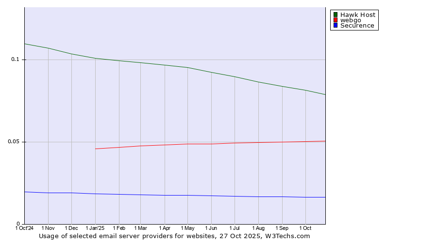 Historical trends in the usage of Hawk Host vs. webgo vs. Securence