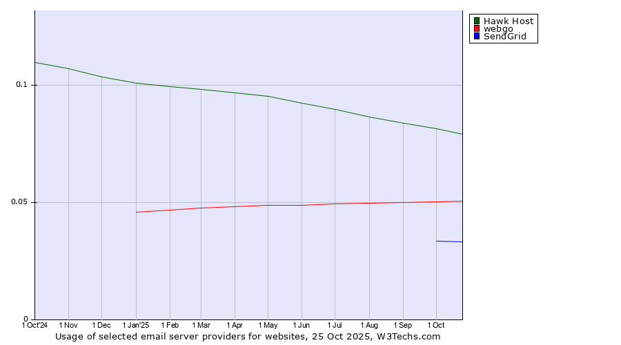Historical trends in the usage of Hawk Host vs. webgo vs. SendGrid