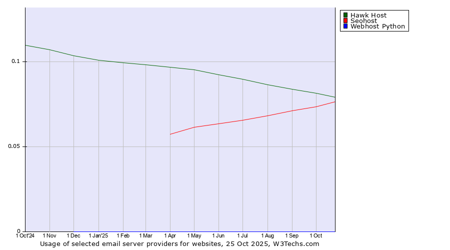 Historical trends in the usage of Hawk Host vs. Seohost vs. Webhost Python