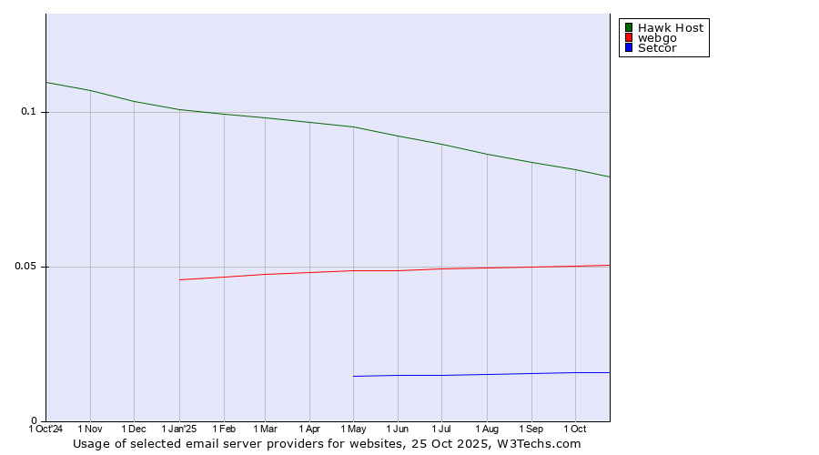 Historical trends in the usage of Hawk Host vs. webgo vs. Setcor