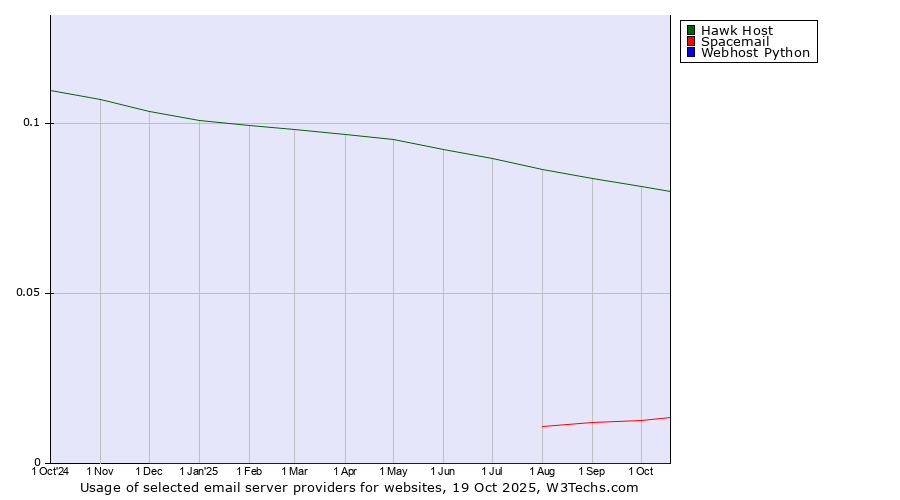 Historical trends in the usage of Hawk Host vs. Spacemail vs. Webhost Python