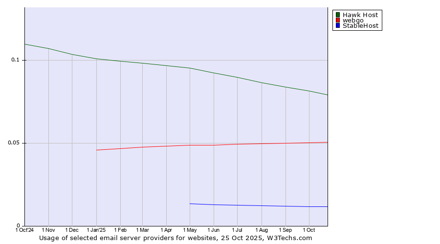 Historical trends in the usage of Hawk Host vs. webgo vs. StableHost