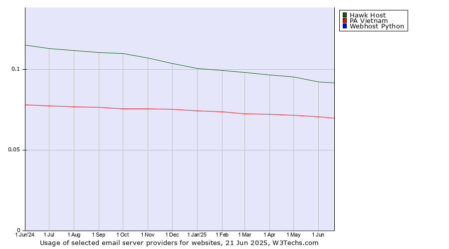 Historical trends in the usage of Hawk Host vs. PA Vietnam vs. Webhost Python