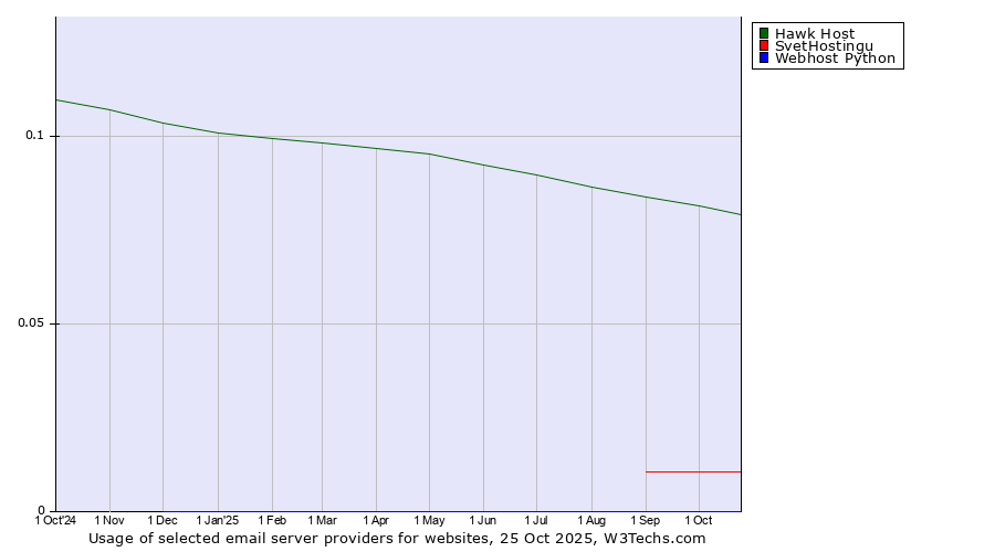 Historical trends in the usage of Hawk Host vs. SvetHostingu vs. Webhost Python
