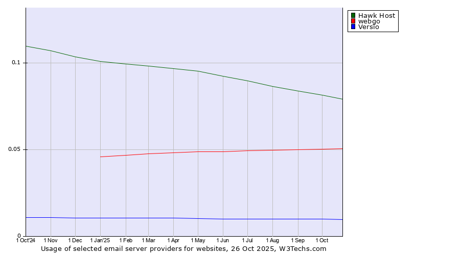 Historical trends in the usage of Hawk Host vs. webgo vs. Versio