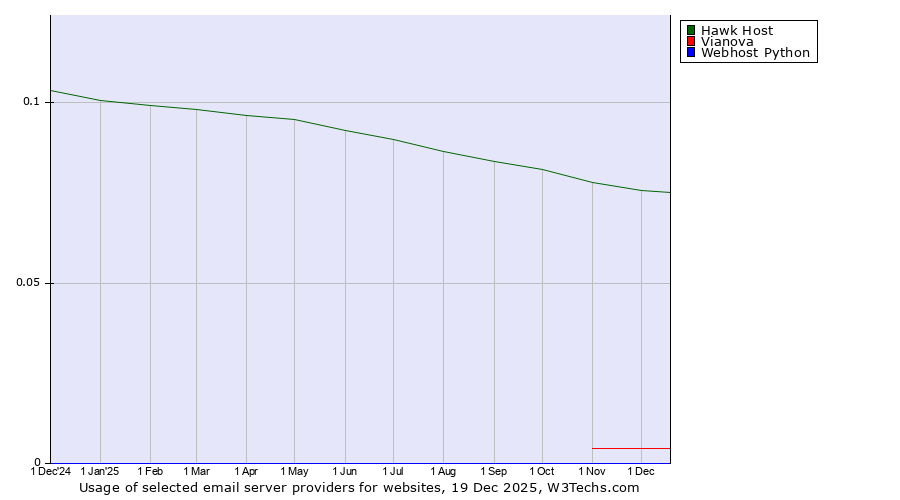 Historical trends in the usage of Hawk Host vs. Vianova vs. Webhost Python