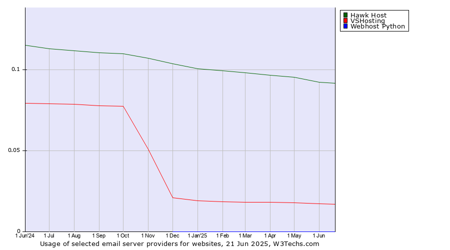 Historical trends in the usage of Hawk Host vs. VSHosting vs. Webhost Python