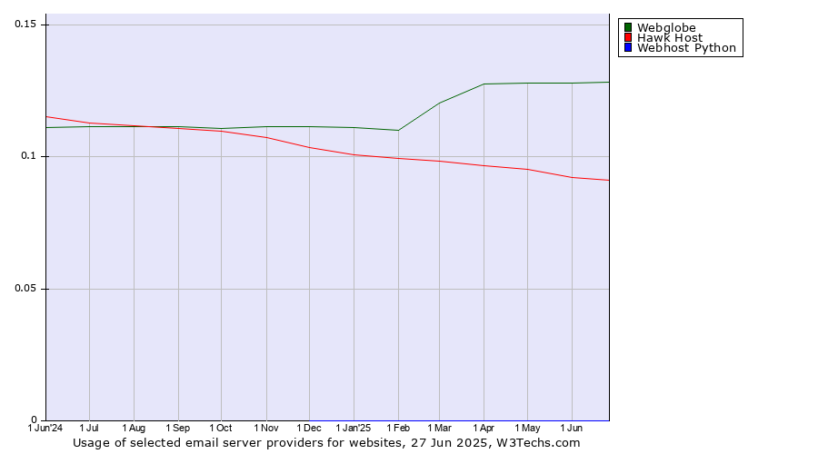 Historical trends in the usage of Webglobe vs. Hawk Host vs. Webhost Python