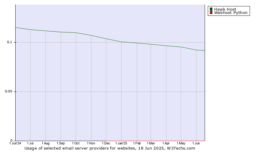 Historical trends in the usage of Hawk Host vs. Webhost Python