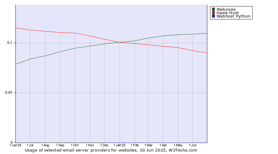 Historical trends in the usage of Webnode vs. Hawk Host vs. Webhost Python