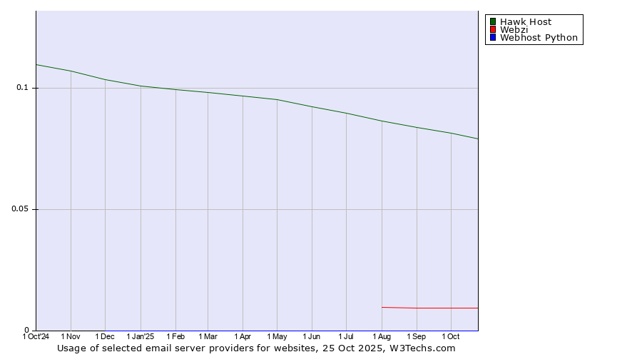 Historical trends in the usage of Hawk Host vs. Webzi vs. Webhost Python