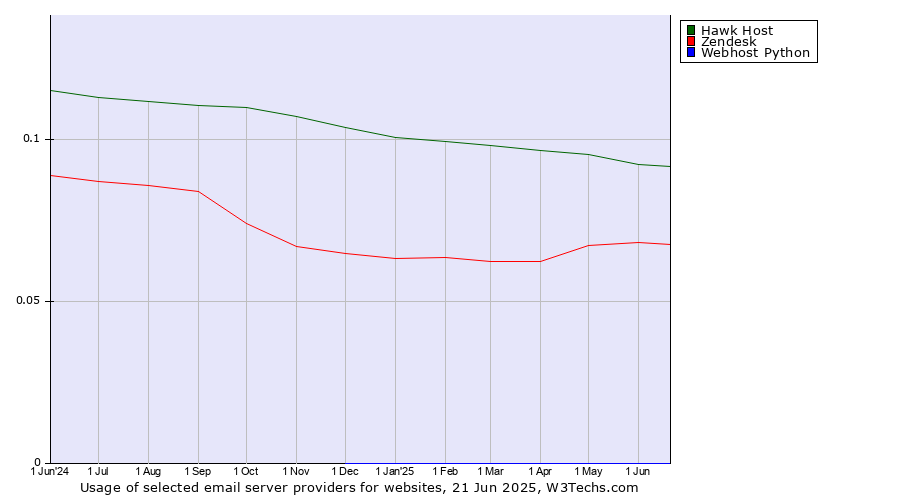 Historical trends in the usage of Hawk Host vs. Zendesk vs. Webhost Python