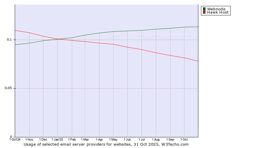Historical trends in the usage of Webnode vs. Hawk Host