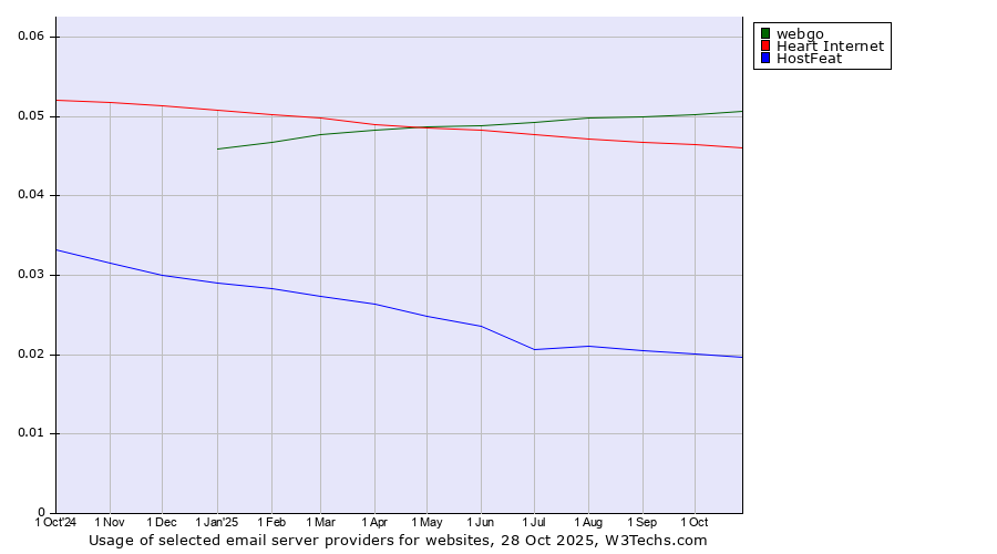 Historical trends in the usage of webgo vs. Heart Internet vs. HostFeat