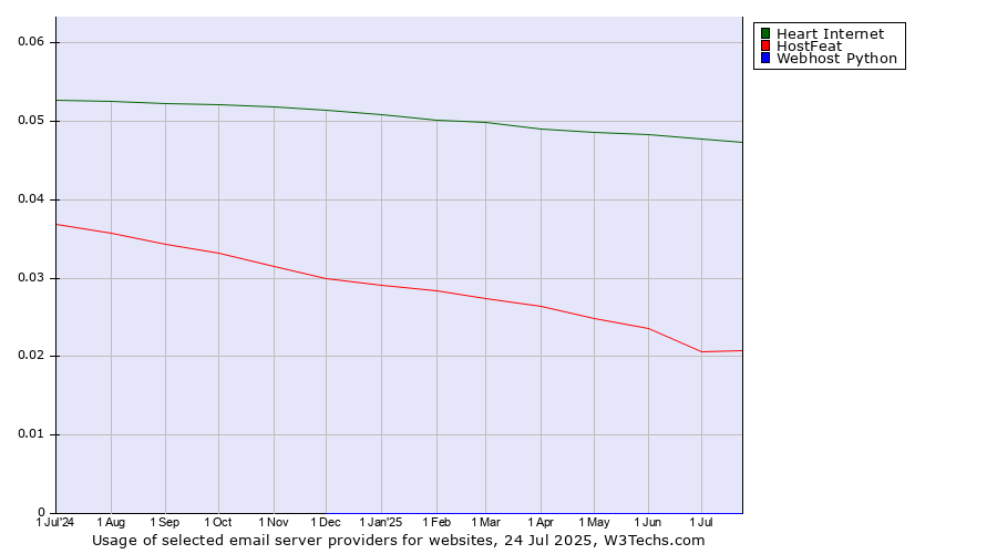 Historical trends in the usage of Heart Internet vs. HostFeat vs. Webhost Python
