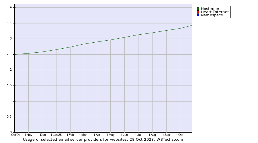 Historical trends in the usage of Hostinger vs. Heart Internet vs. Namespace